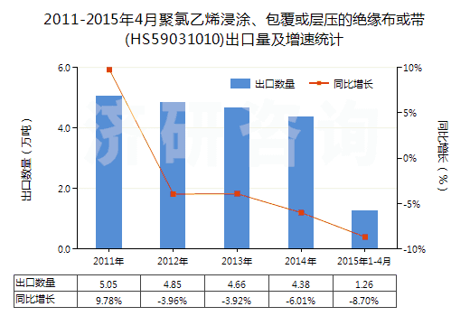 2011-2015年4月聚氯乙烯浸涂、包覆或?qū)訅旱慕^緣布或帶(HS59031010)出口量及增速統(tǒng)計